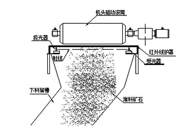 帶式輸送機下料溜槽堵塞怎么辦，如何預(yù)防？